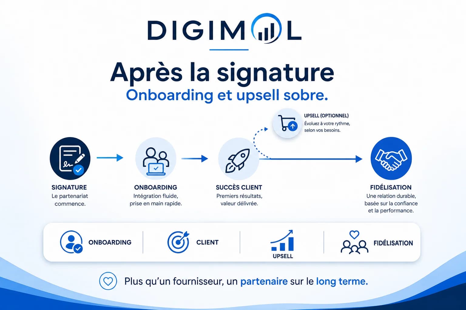 Après la signature : onboarding client et upsell sobre